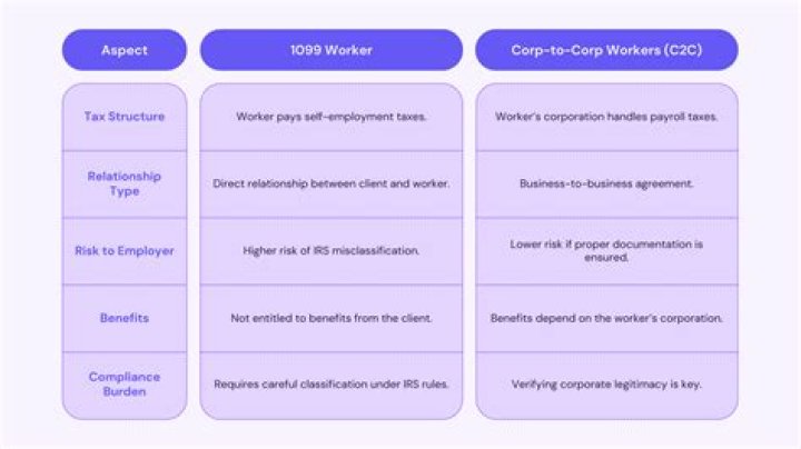 Is 1099 the same as corp to corp?