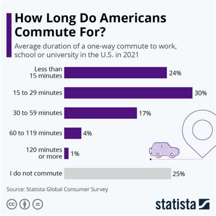 Is 50 miles too far to commute for work?
