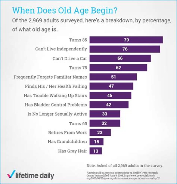 Is 82 years old considered old?