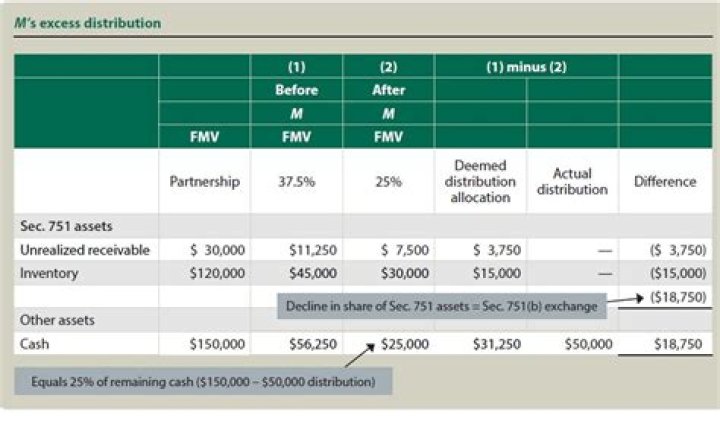 Is a distribution in excess of basis a capital gain?
