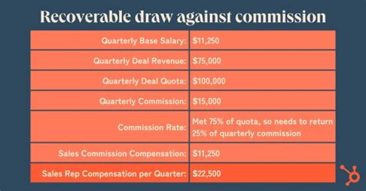 Is a draw against commission taxable?