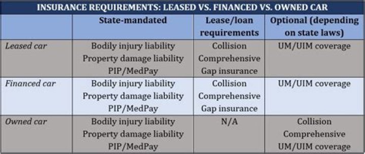 Is a financed vehicle a leased vehicle?