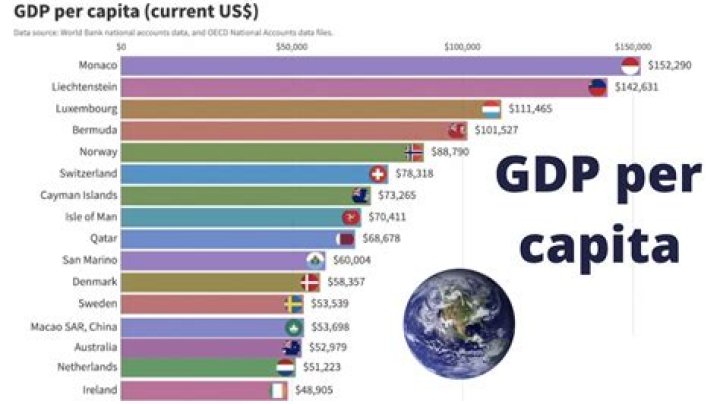 Is a high GDP good or bad?