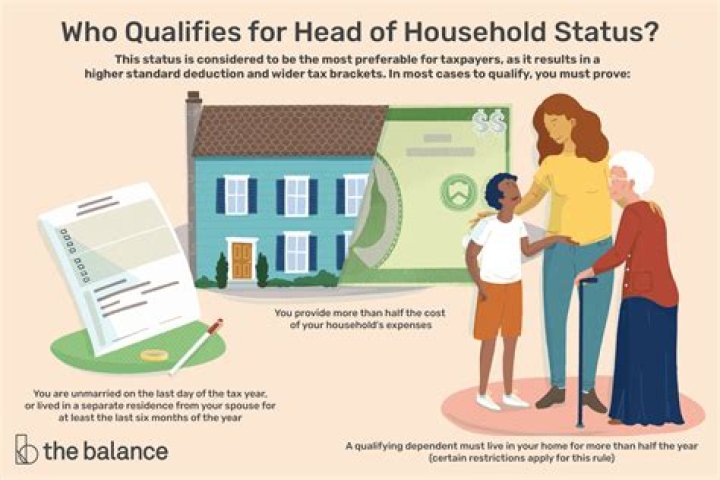 Is a parent a qualifying dependent for head of household?