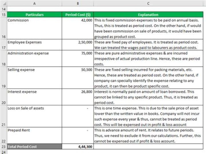 Is a period cost an expense?