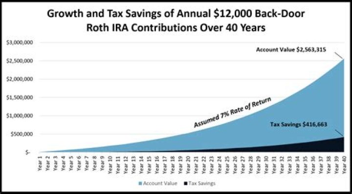 Is a Roth IRA conversion taxable distribution?