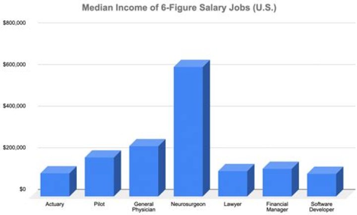 Is a six-figure salary good?