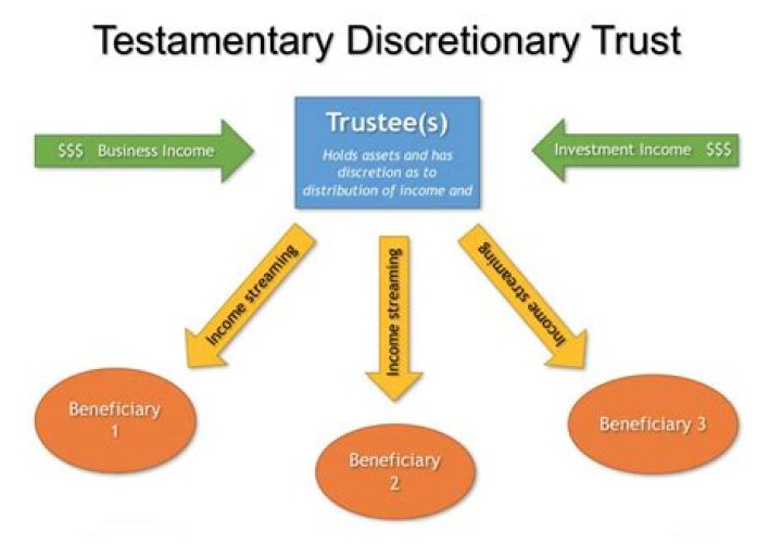 Is a trust taxable after death?