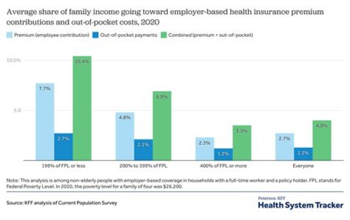 Is affordable health care based on income?