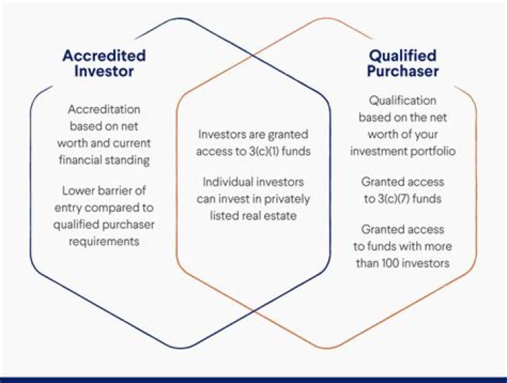 Is an accredited investor a qualified purchaser?
