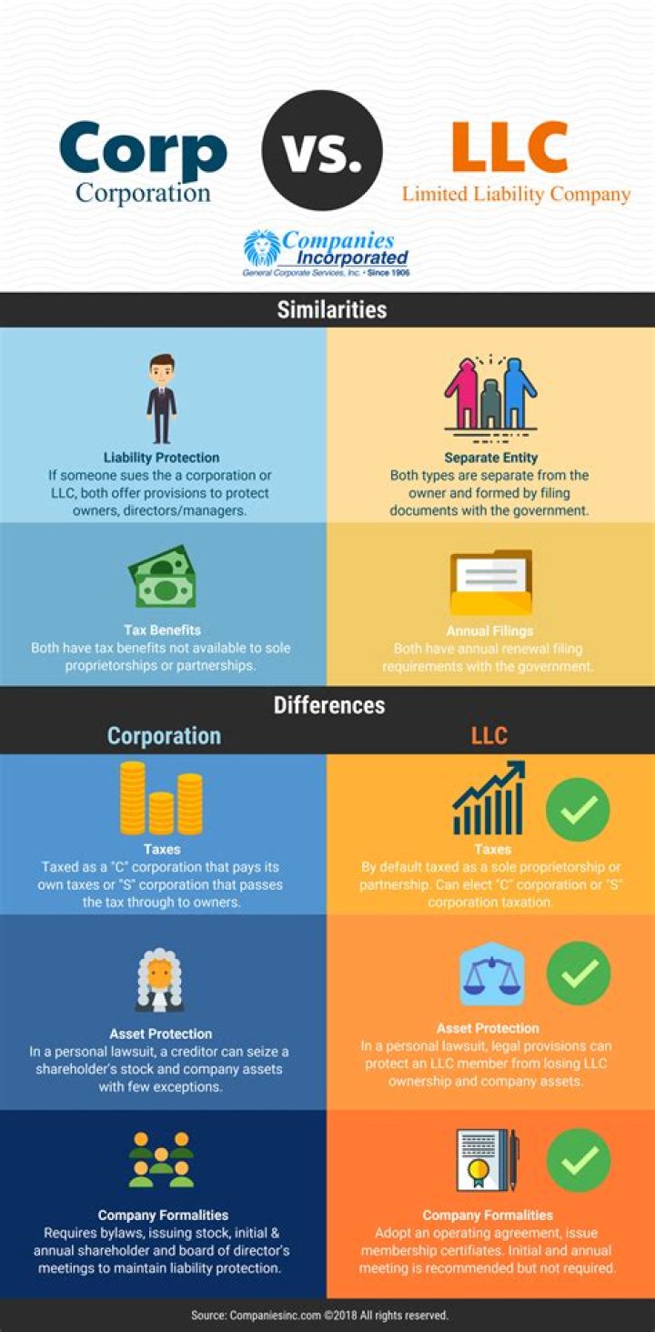 Is an LLC a partnership or corp?