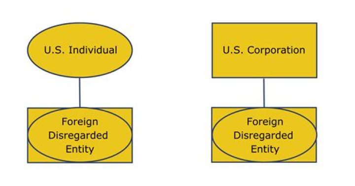 Is an S corporation a disregarded entity for tax purposes?