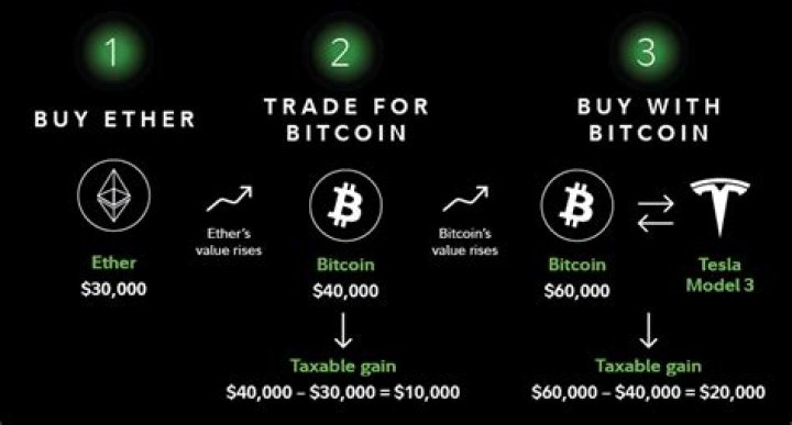 Is Bitcoin taxed as income or capital gains?