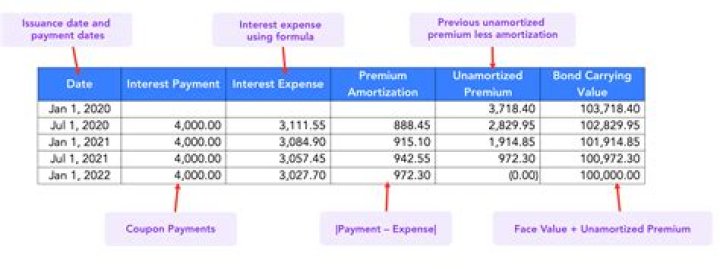 Is bonds are issued initially at a premium at the effective interest method of amortization is used interest expense in the earlier year will be?