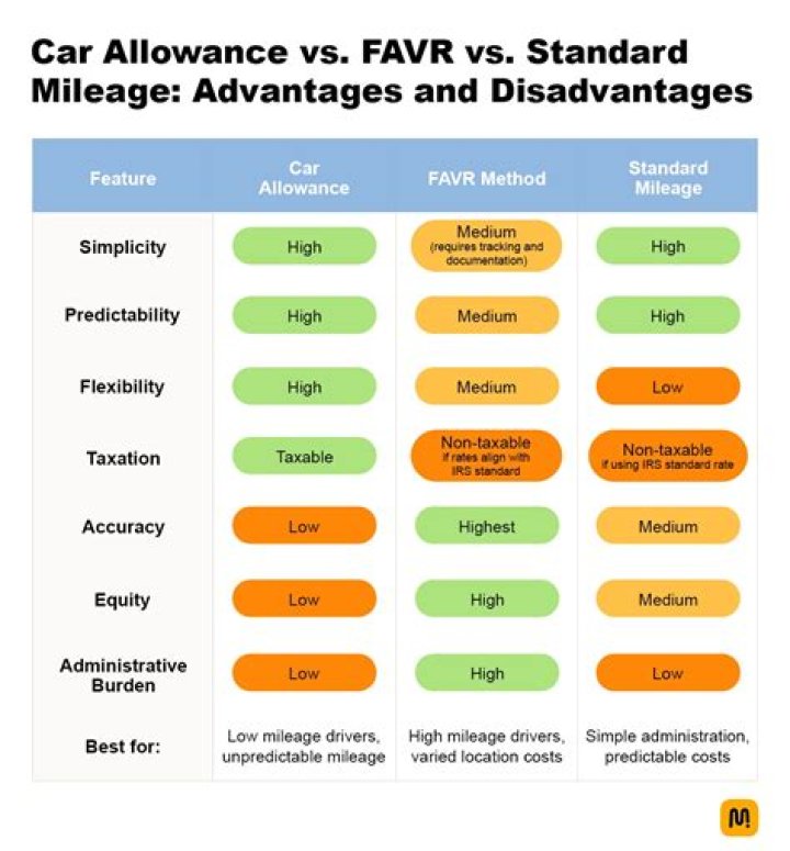Is car allowance part of compensation?