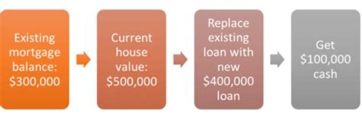Is cash-out of a mortgage refinance taxable?