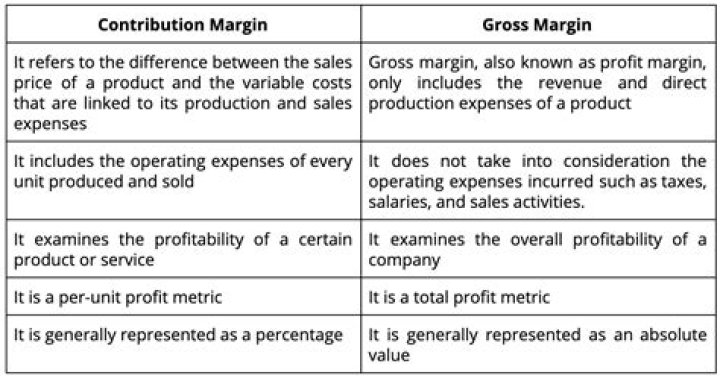Is contribution margin same as gross margin?