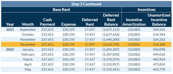Is deferred rent a debt?
