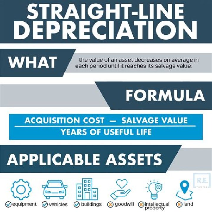 Is depreciation the same as a write-off?