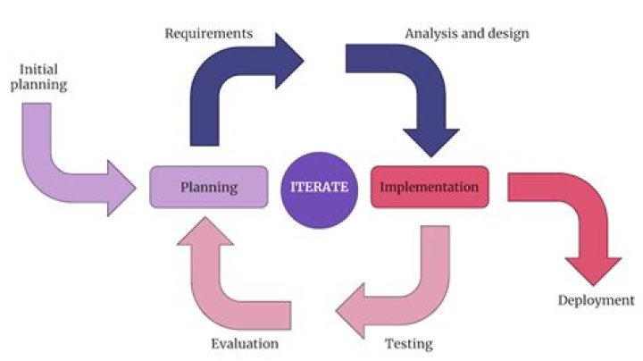 Is development the same as improvement?