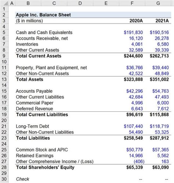 Is distributions a balance sheet account?