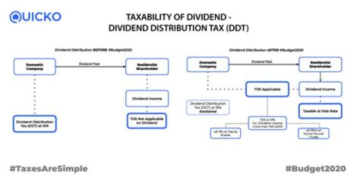Is dividend income taxable in an IRA?