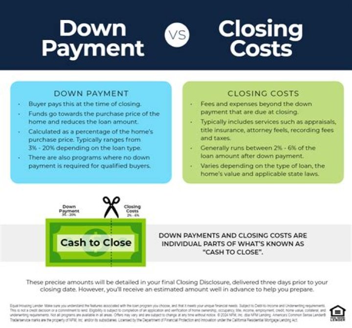 Is down payment based on purchase price or loan amount?