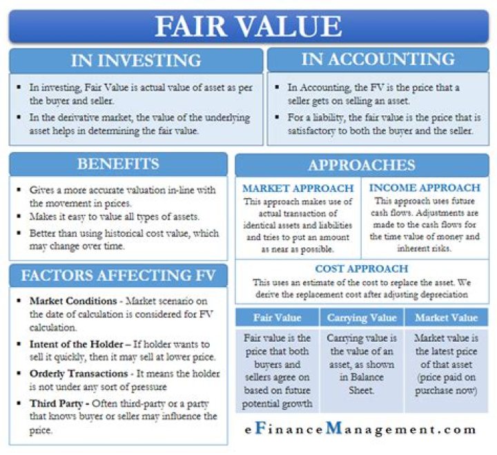 Is fair market value on balance sheet?