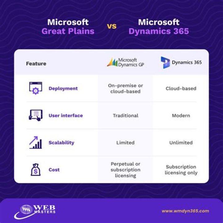 Is Great Plains part of Microsoft Dynamics?