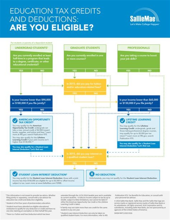 Is higher education tax deductible?