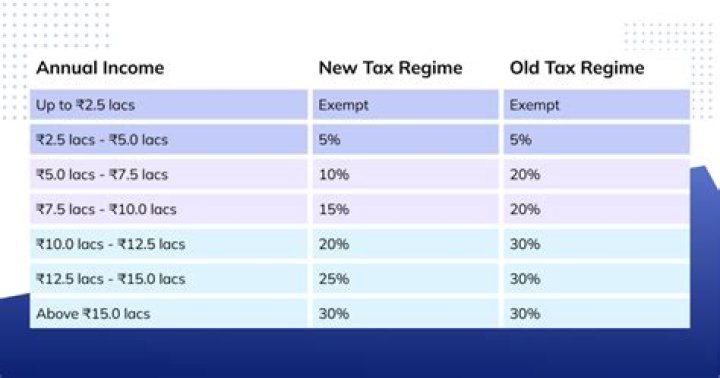 Is income tax based on earnings?