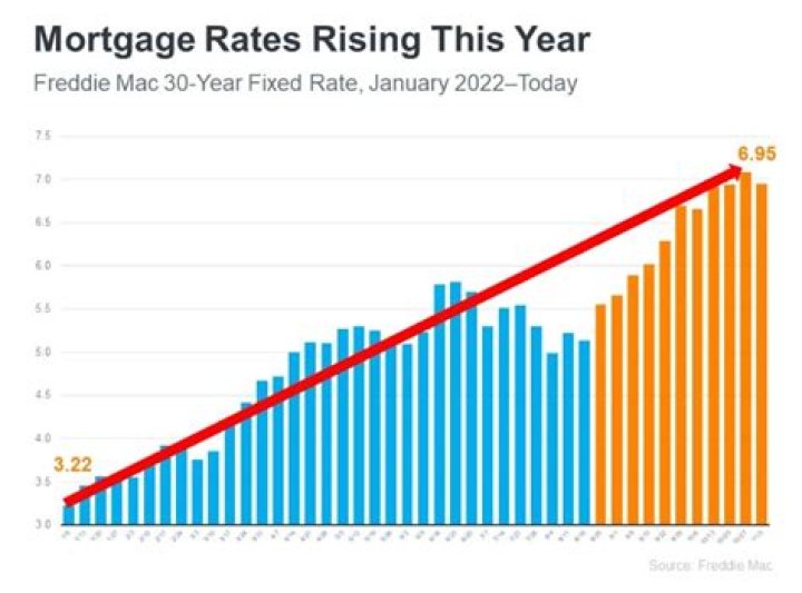 Is interest rate higher on a second home?