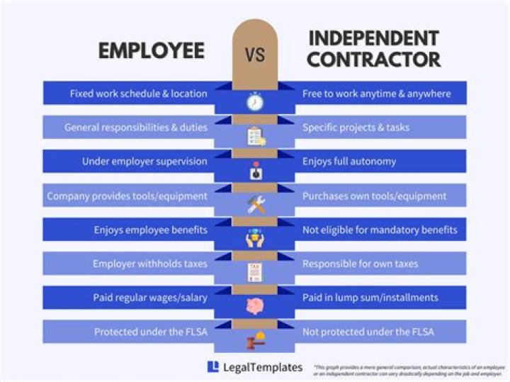 Is it better to be a part time employee or an independent contractor?