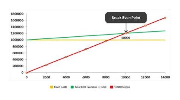 Is it better to break even on taxes?