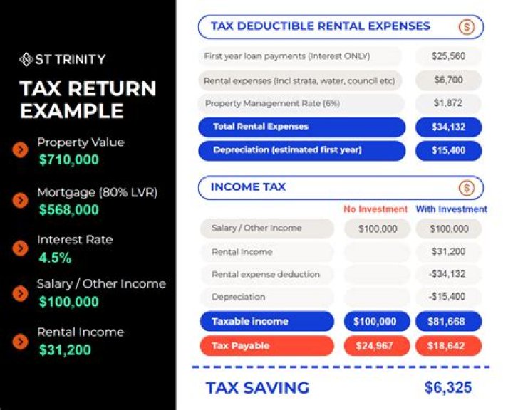 Is it better to claim rental income or not?