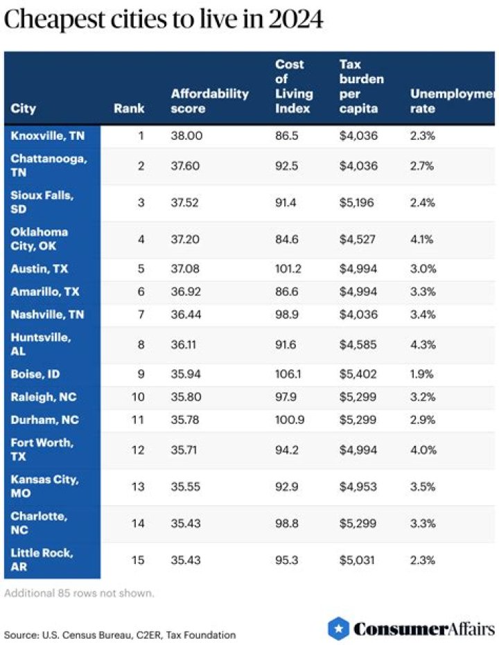 Is it cheaper to live in Ohio or North Carolina?