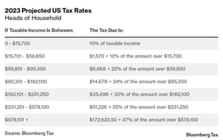 Is it good to maximize deductions and credits?