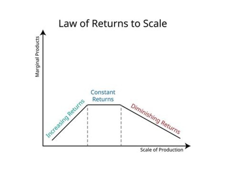Is law of diminishing returns short run?