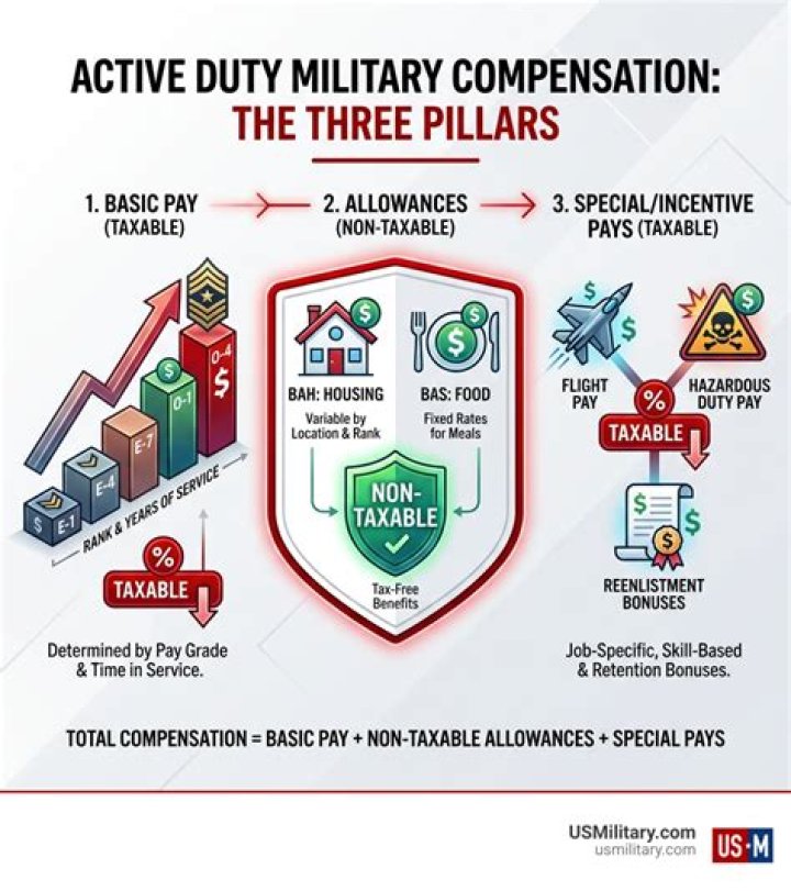 Is military compensation taxable?