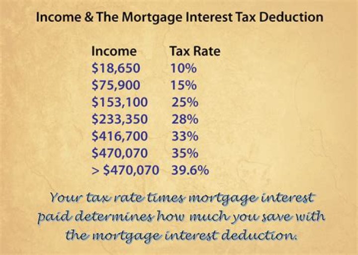 Is mortgage interest on a timeshare tax deductible?