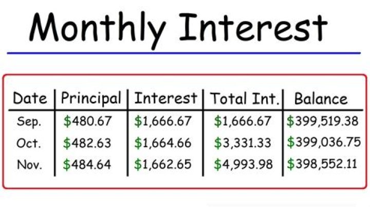 Is mortgage interest recalculated every month?