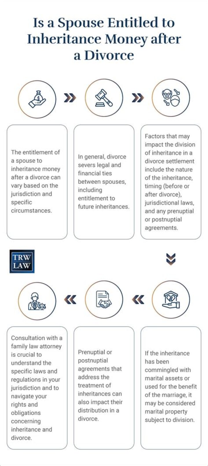 Is my spouse entitled to my inheritance if I die?