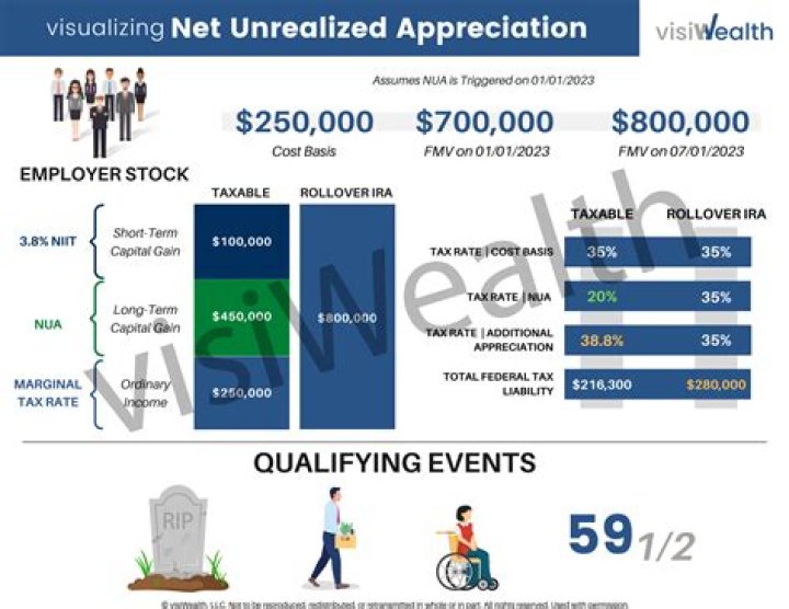 Is net unrealized appreciation taxable?