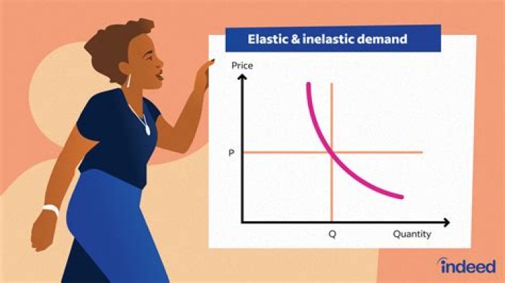 Is olive oil elastic or inelastic?