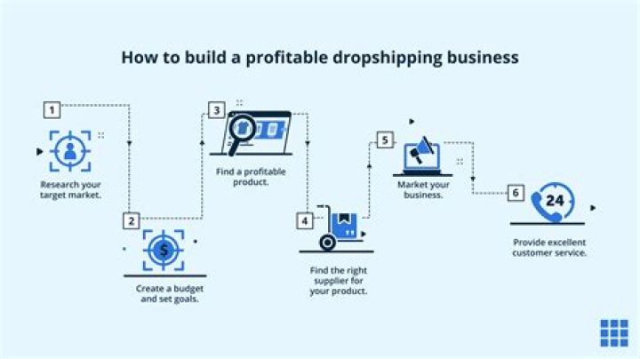 Is online dropshipping profitable?