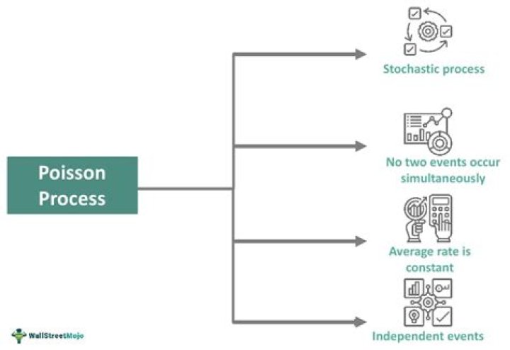 Is Poisson process a Lévy process?