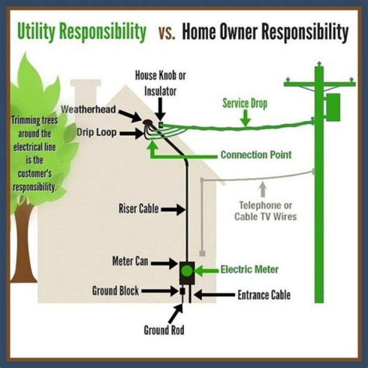 Is power company responsible for Line to house?