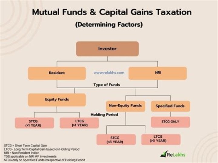 Is proceeds from mutual funds taxable?