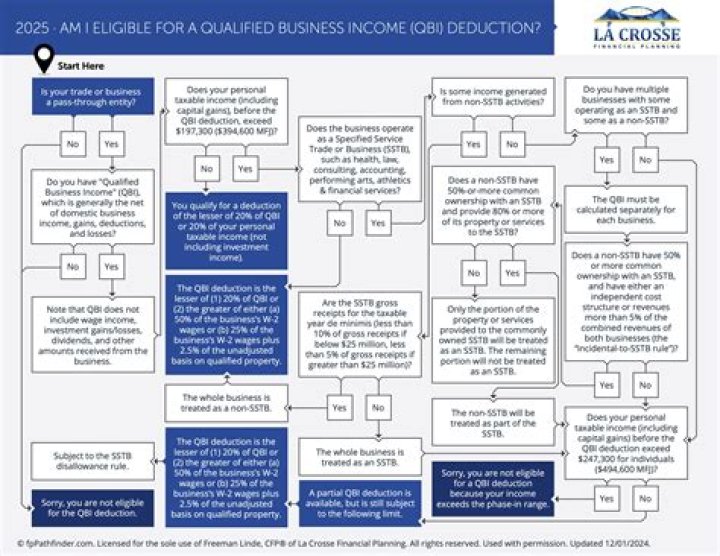Is qualified business income the same as gross income?