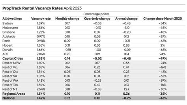 Is rent in Australia weekly or monthly?